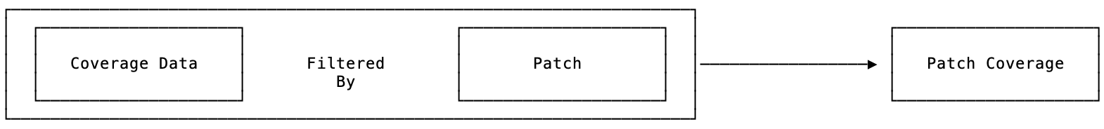 Patch Coverage Formula: Coverage Data + Patch = Patch Coverage